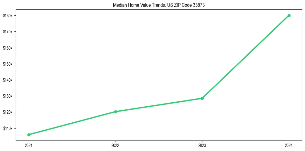 Median property value trends in 