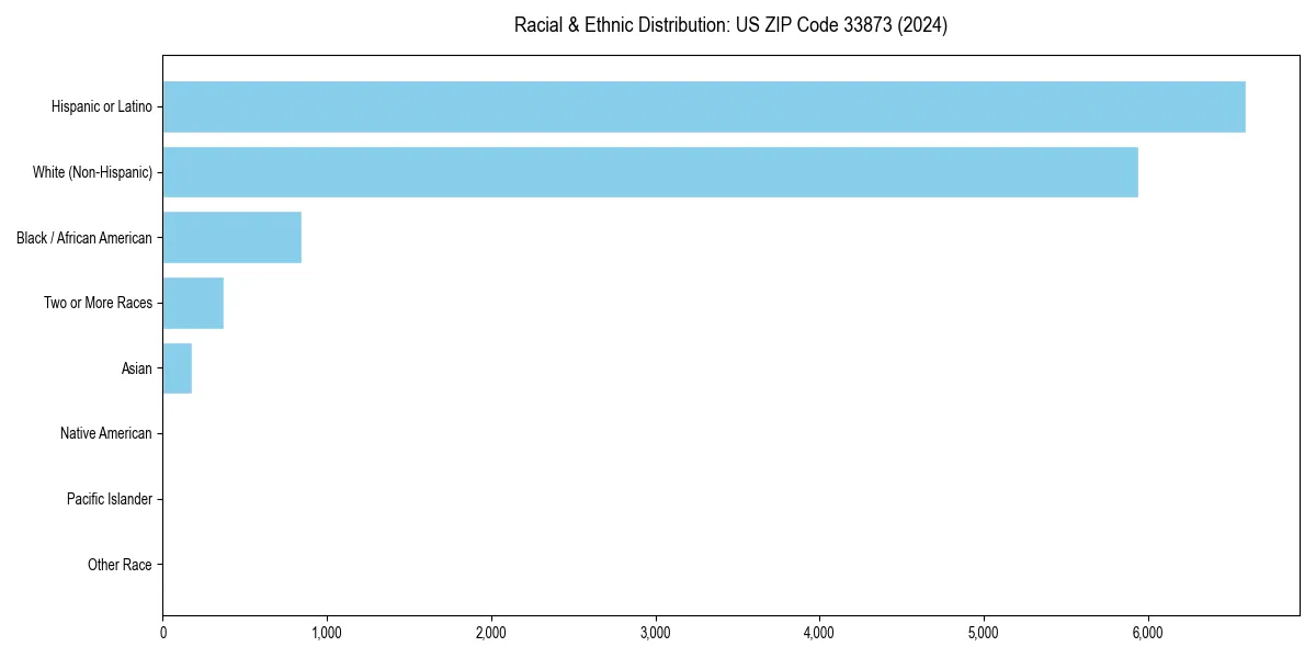 Bar chart showing racial distribution in  for 2024