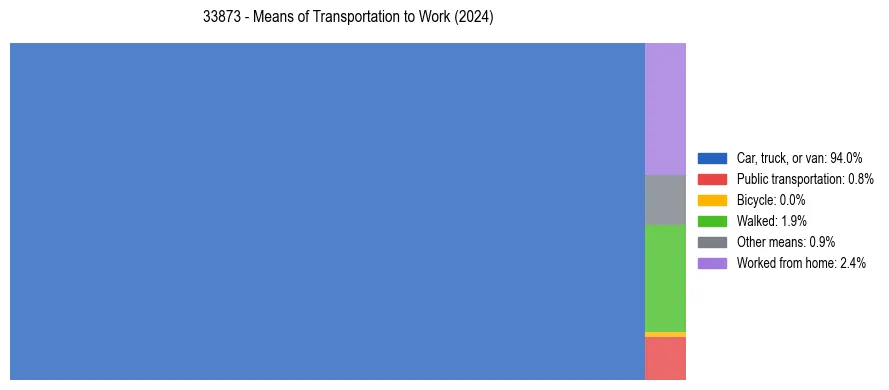 Commute modes in US ZIP Code 33873