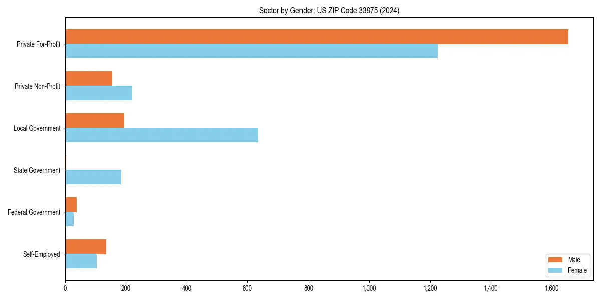 Employment sector breakdown by gender in 