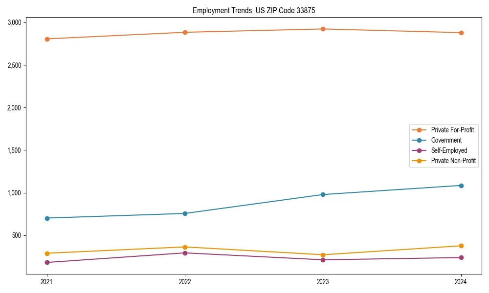 Long-term employment trends in 