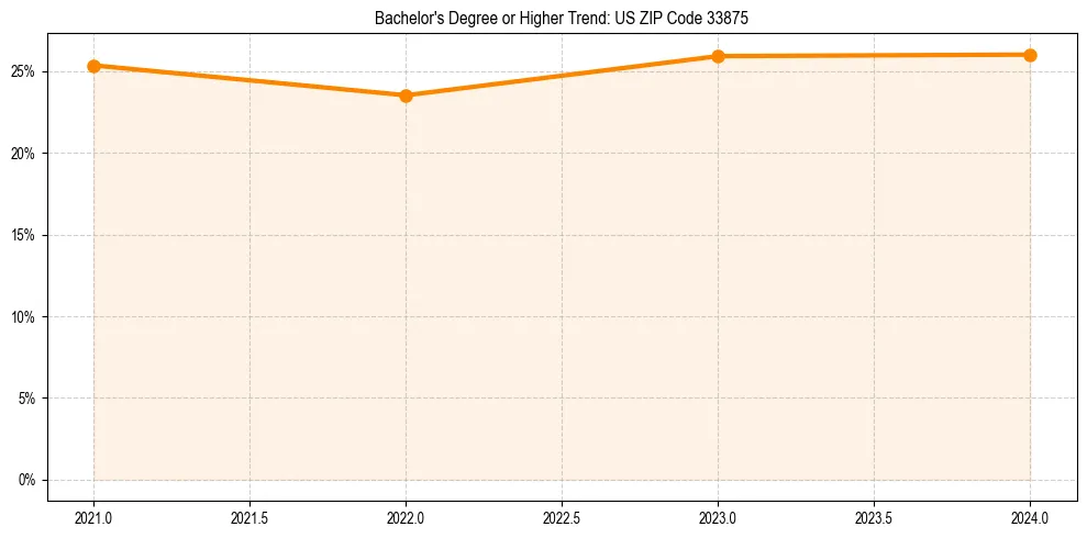 Trend chart showing bachelor degree growth in 