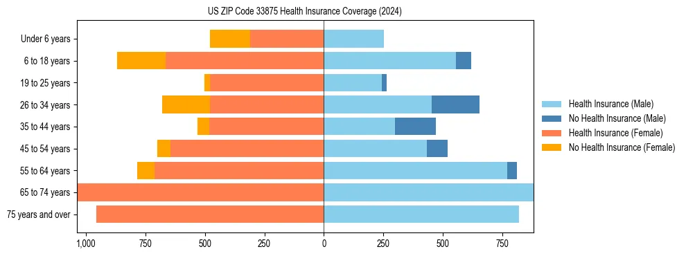 Health insurance pyramid for US ZIP Code 33875