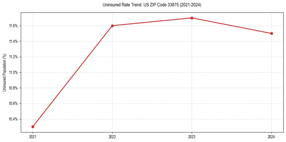 Uninsured trend chart for US ZIP Code 33875
