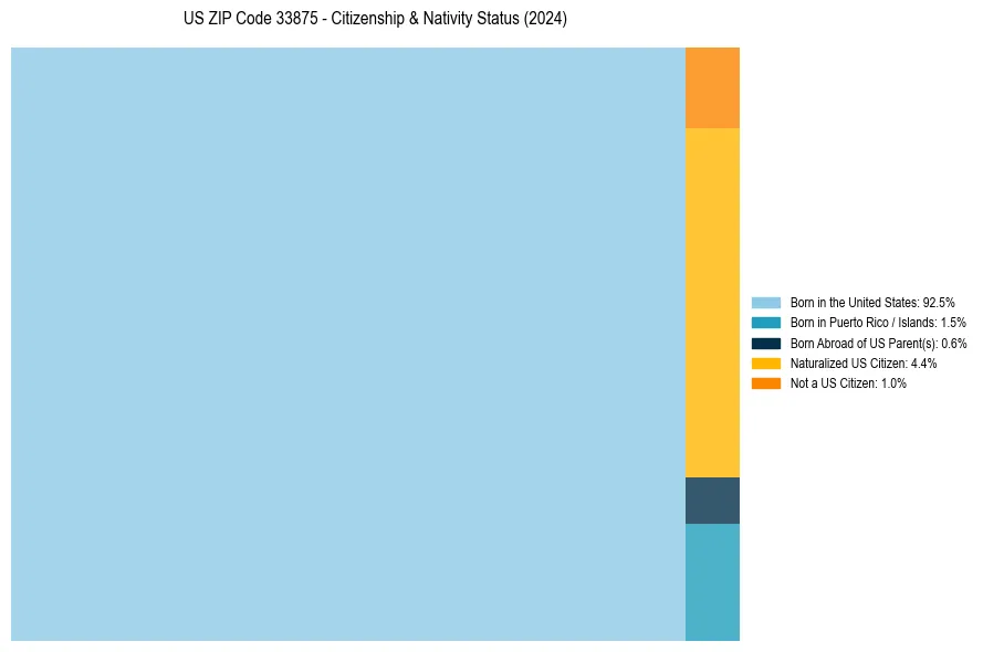 Nativity Treemap for 