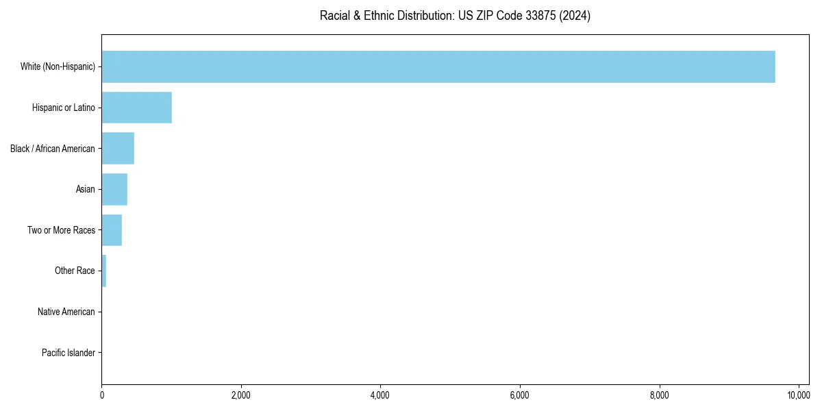 Bar chart showing racial distribution in  for 2024