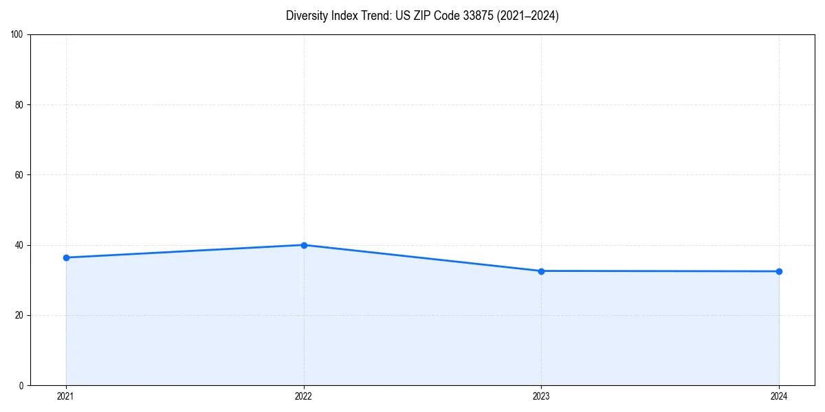 Line chart showing diversity index trends for 