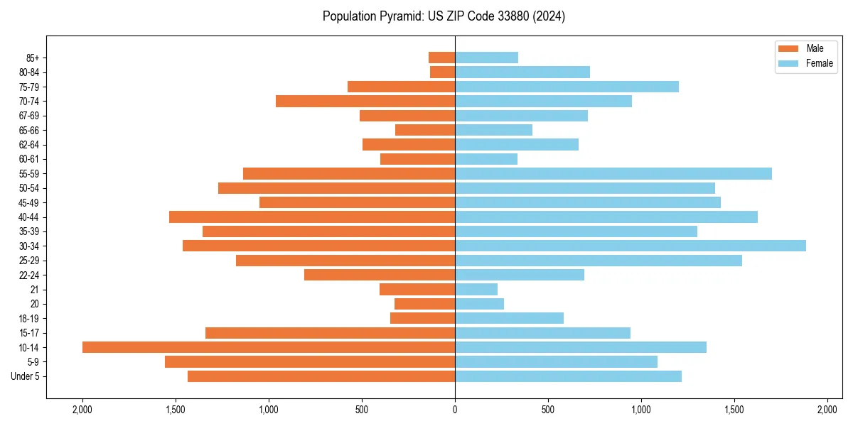 Population pyramid for 