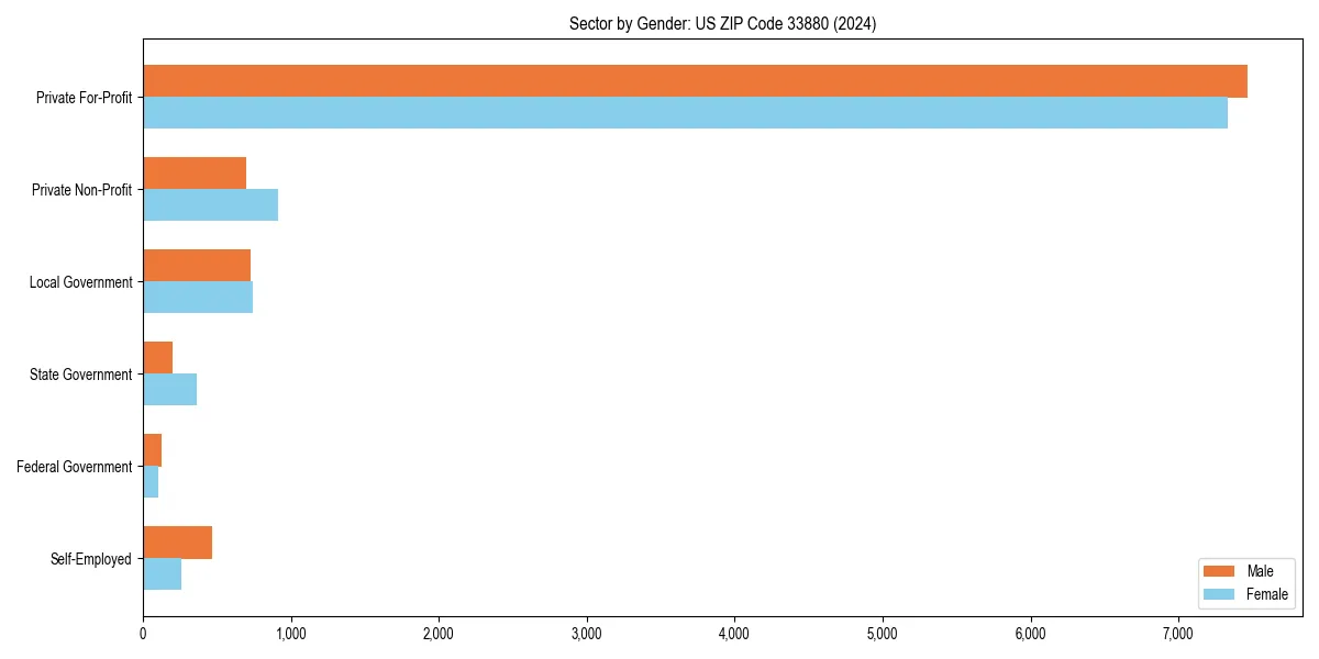 Employment sector breakdown by gender in 