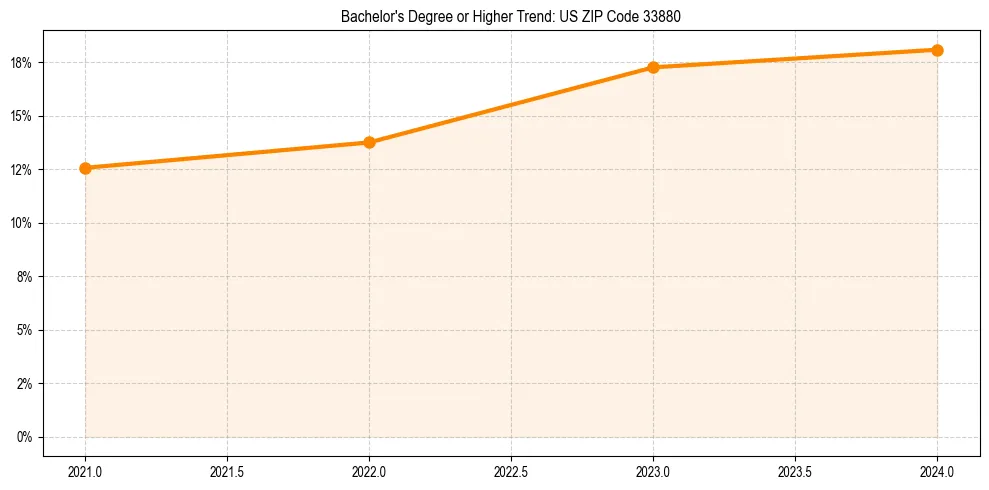 Trend chart showing bachelor degree growth in 