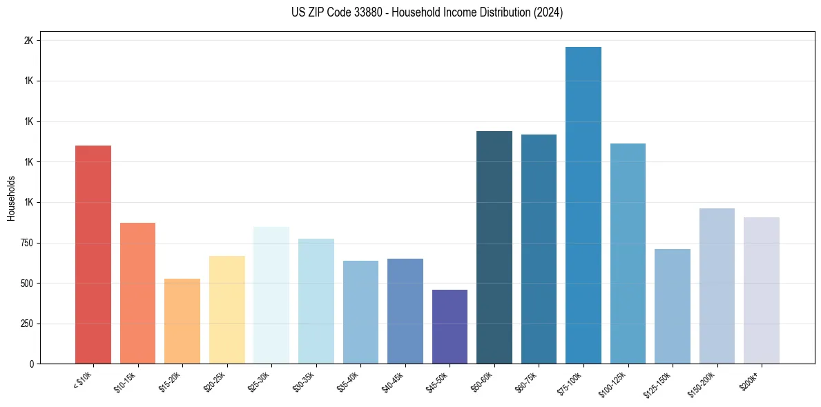 Income Distribution for 