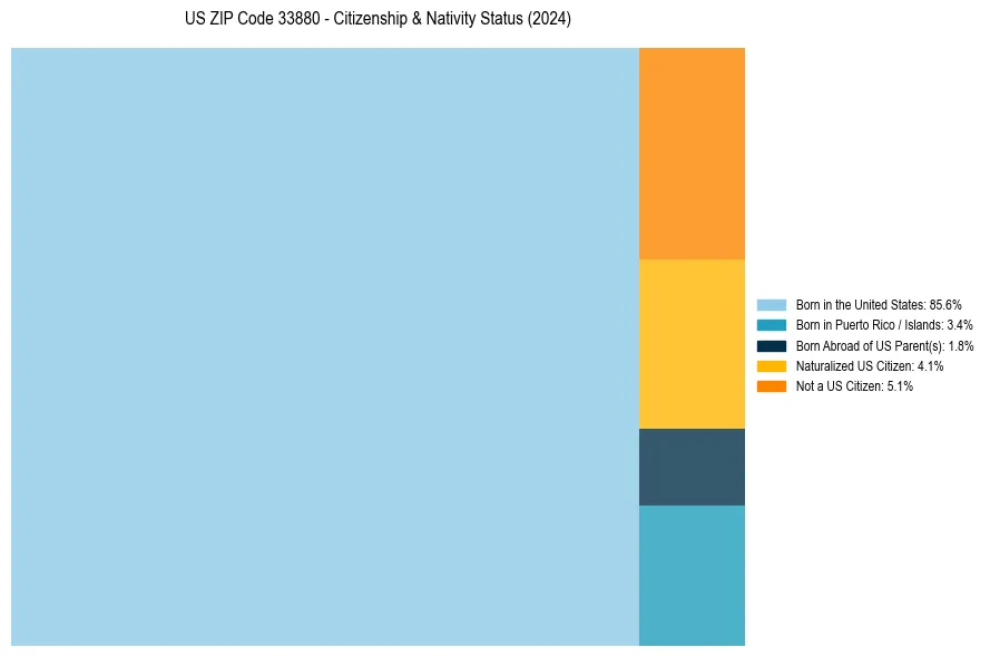 Nativity Treemap for 