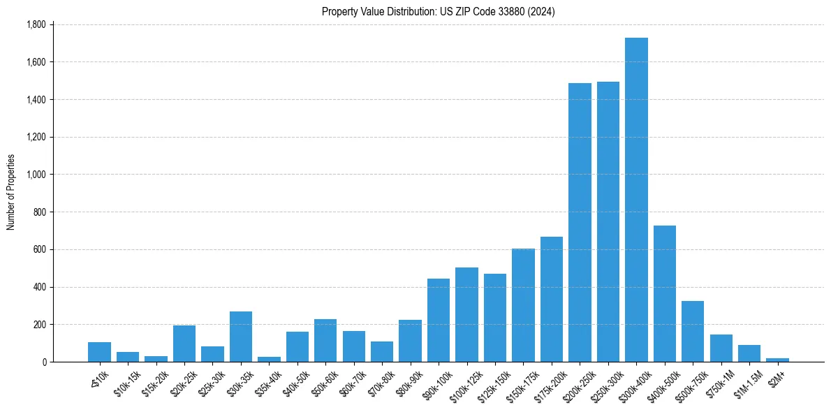 Value Distribution for 