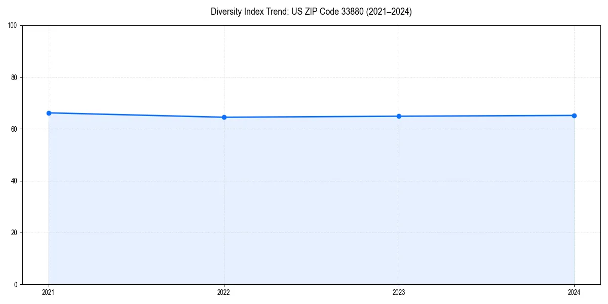 Line chart showing diversity index trends for 