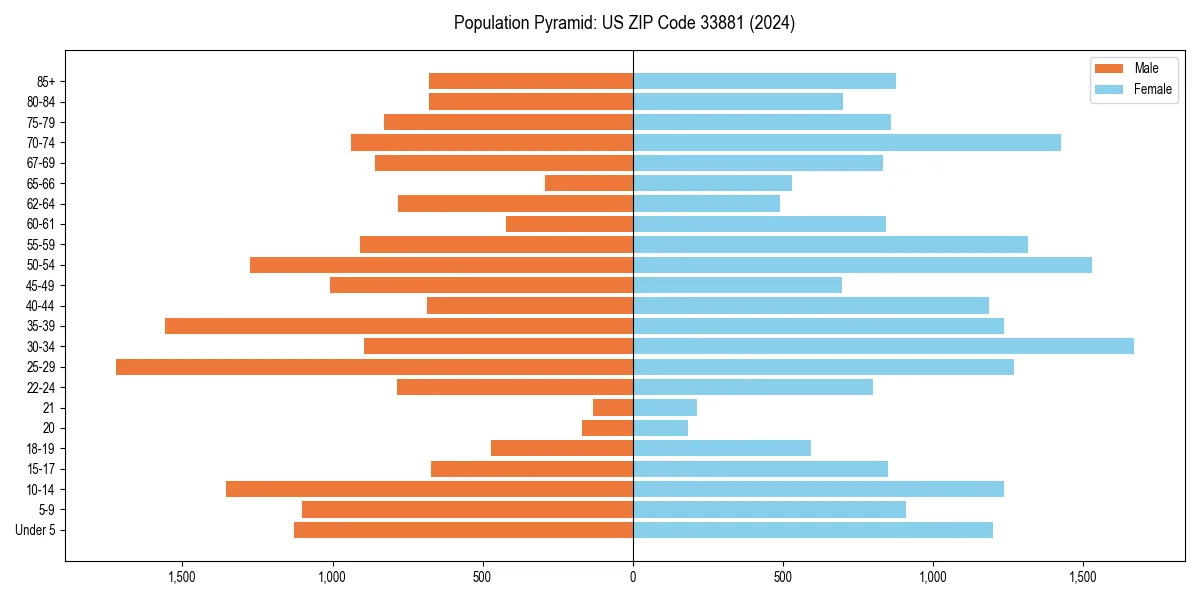 Population pyramid for 