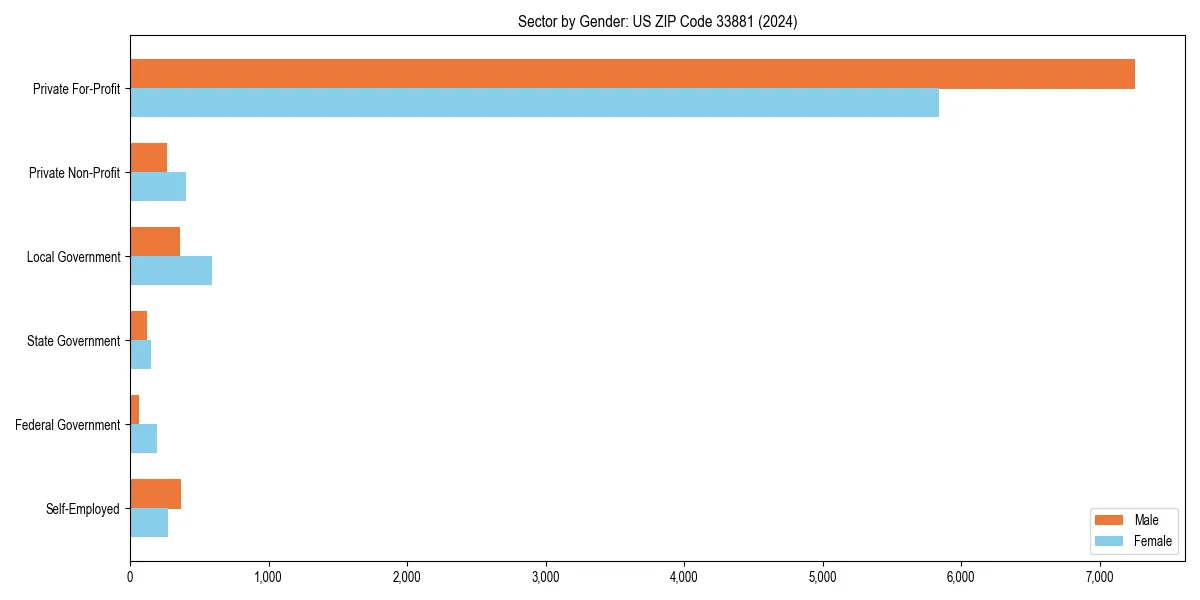 Employment sector breakdown by gender in 