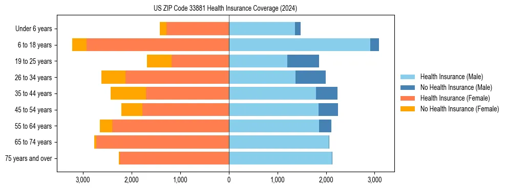 Health insurance pyramid for US ZIP Code 33881
