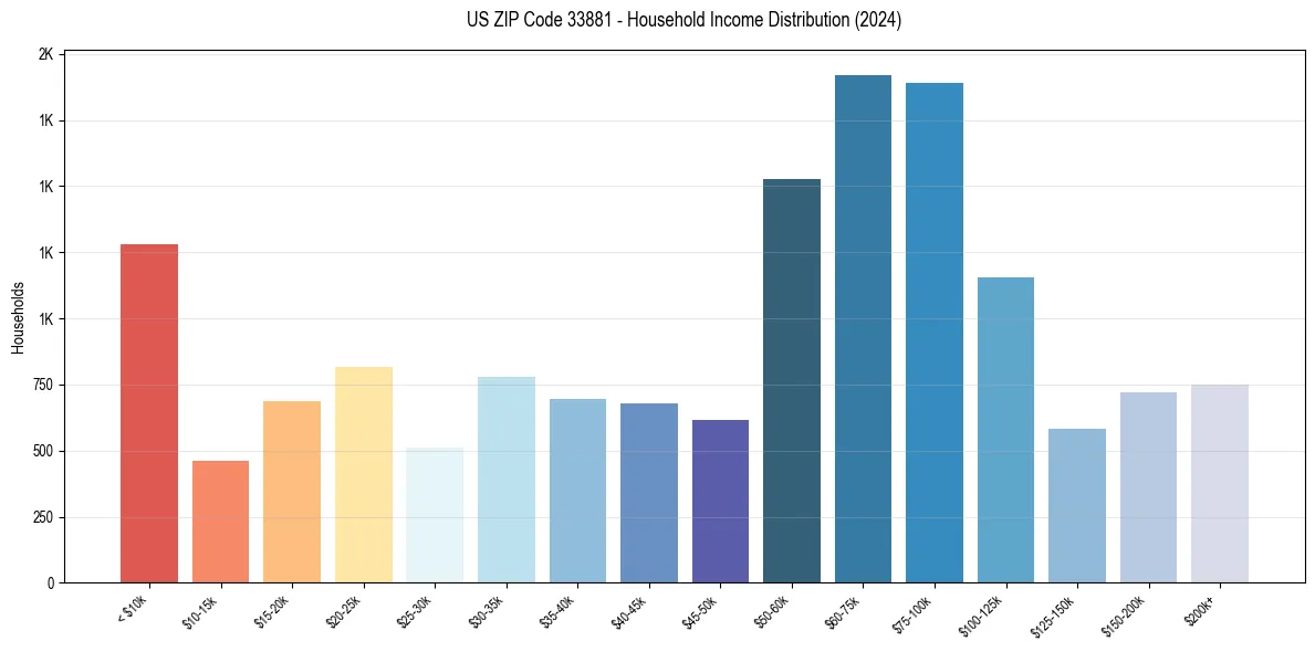 Income Distribution for 