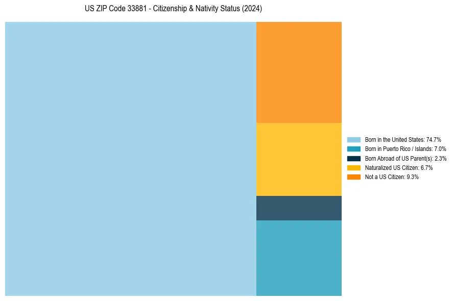 Nativity Treemap for 