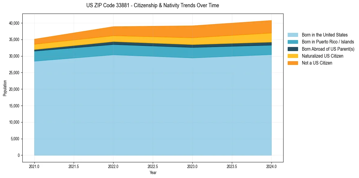 Historical nativity trends for 