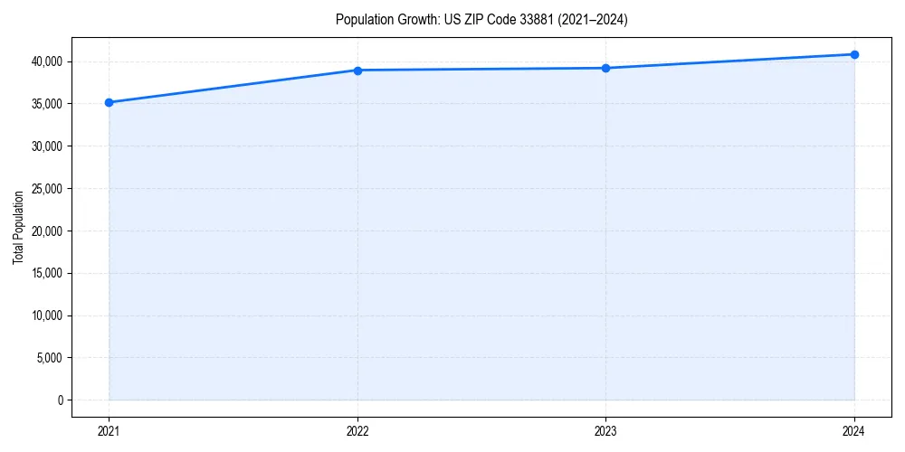 Population trends in 