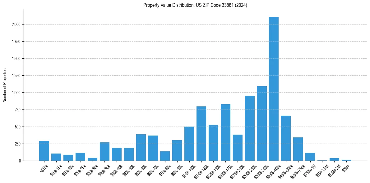 Value Distribution for 