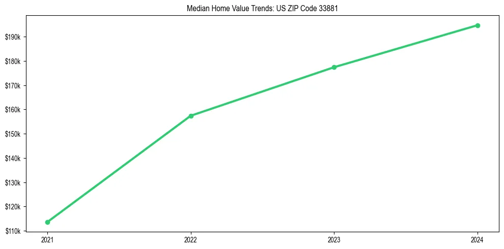 Median property value trends in 