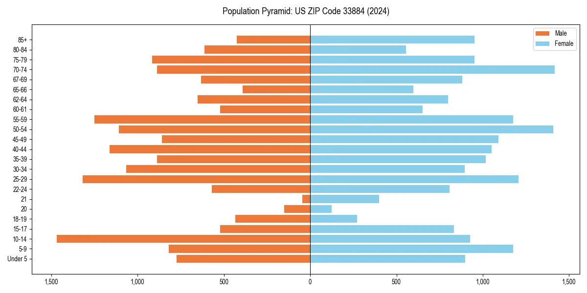 Population pyramid for 