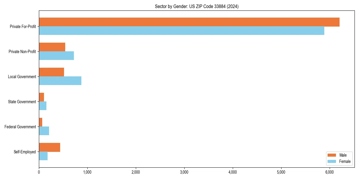 Employment sector breakdown by gender in 