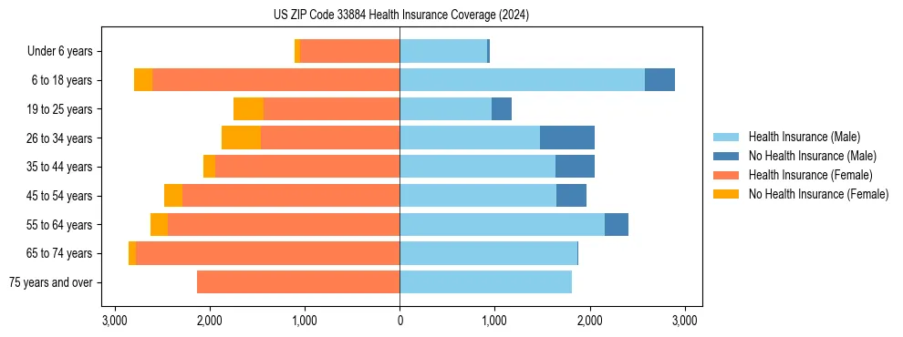 Health insurance pyramid for US ZIP Code 33884