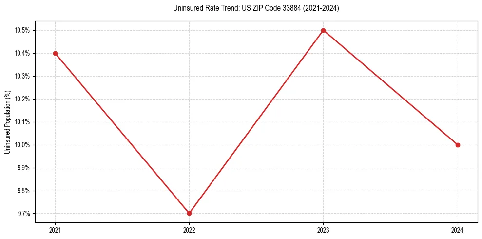 Uninsured trend chart for US ZIP Code 33884