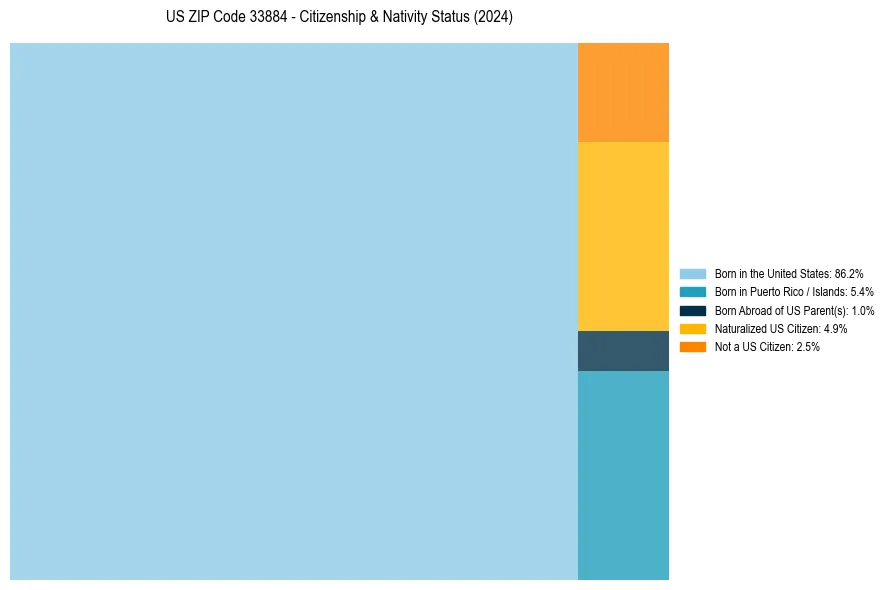 Nativity Treemap for 