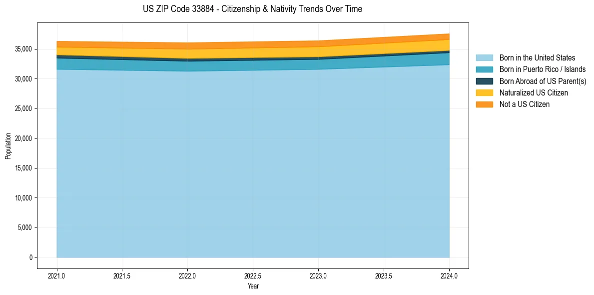 Historical nativity trends for 