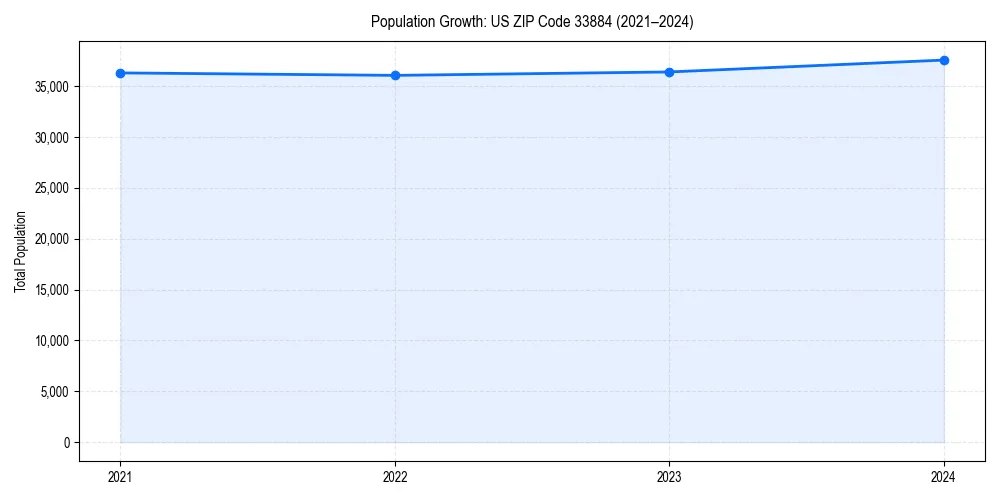 Population trends in 