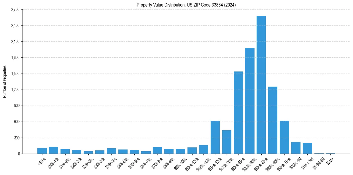 Value Distribution for 