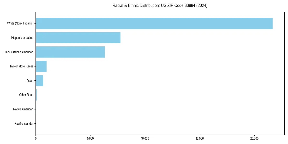 Bar chart showing racial distribution in  for 2024