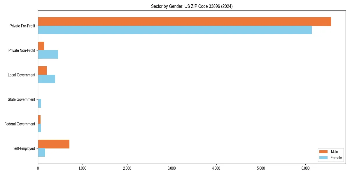 Employment sector breakdown by gender in 
