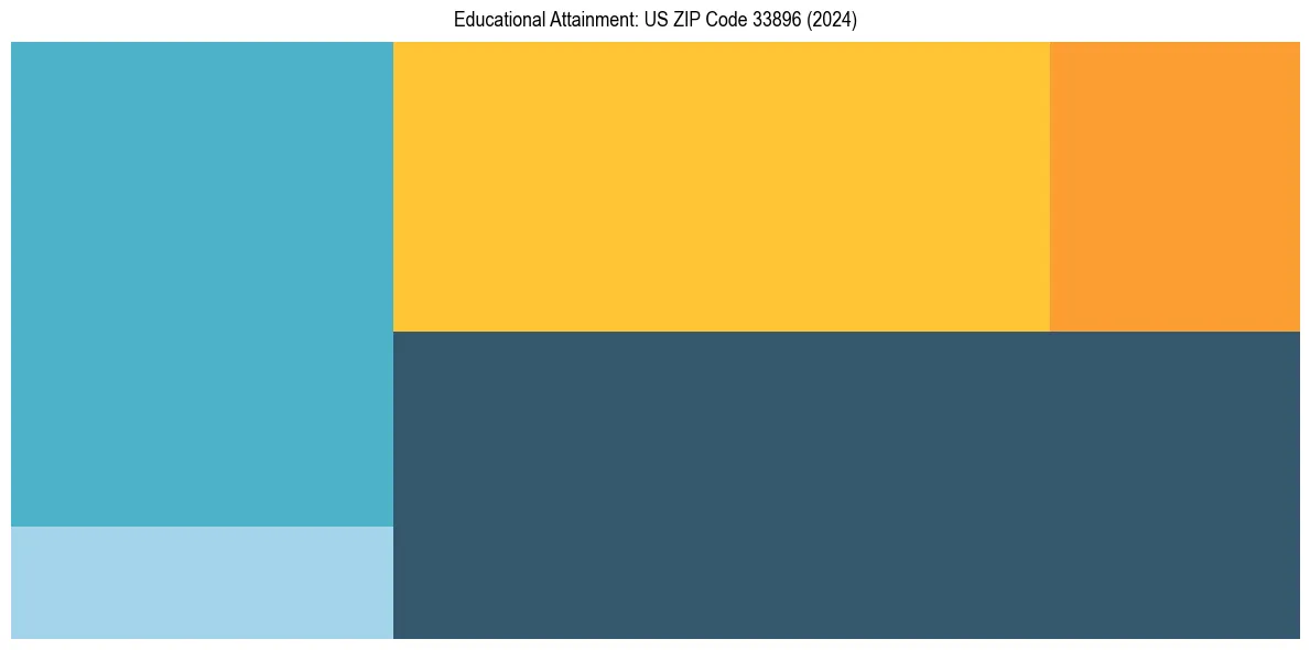 Education Treemap for  in 2024