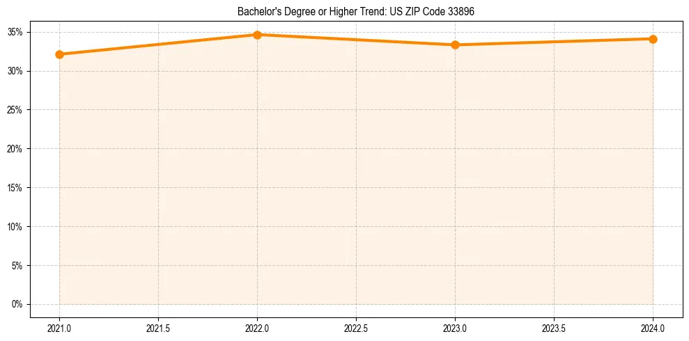 Trend chart showing bachelor degree growth in 
