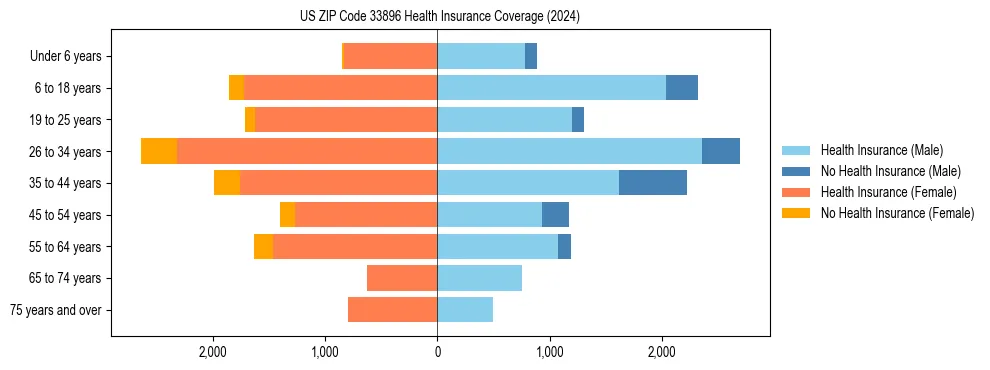 Health insurance pyramid for US ZIP Code 33896