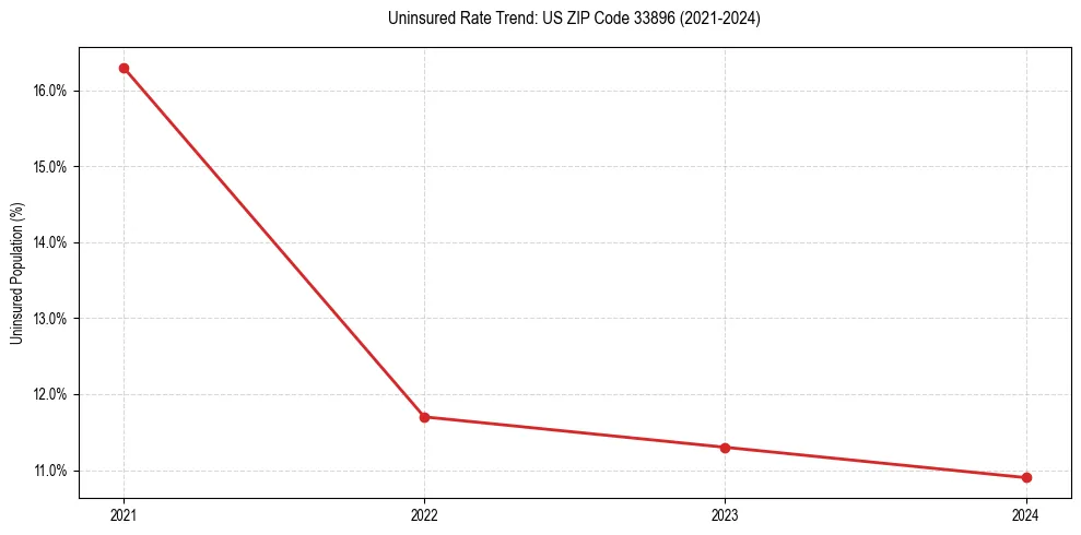 Uninsured trend chart for US ZIP Code 33896