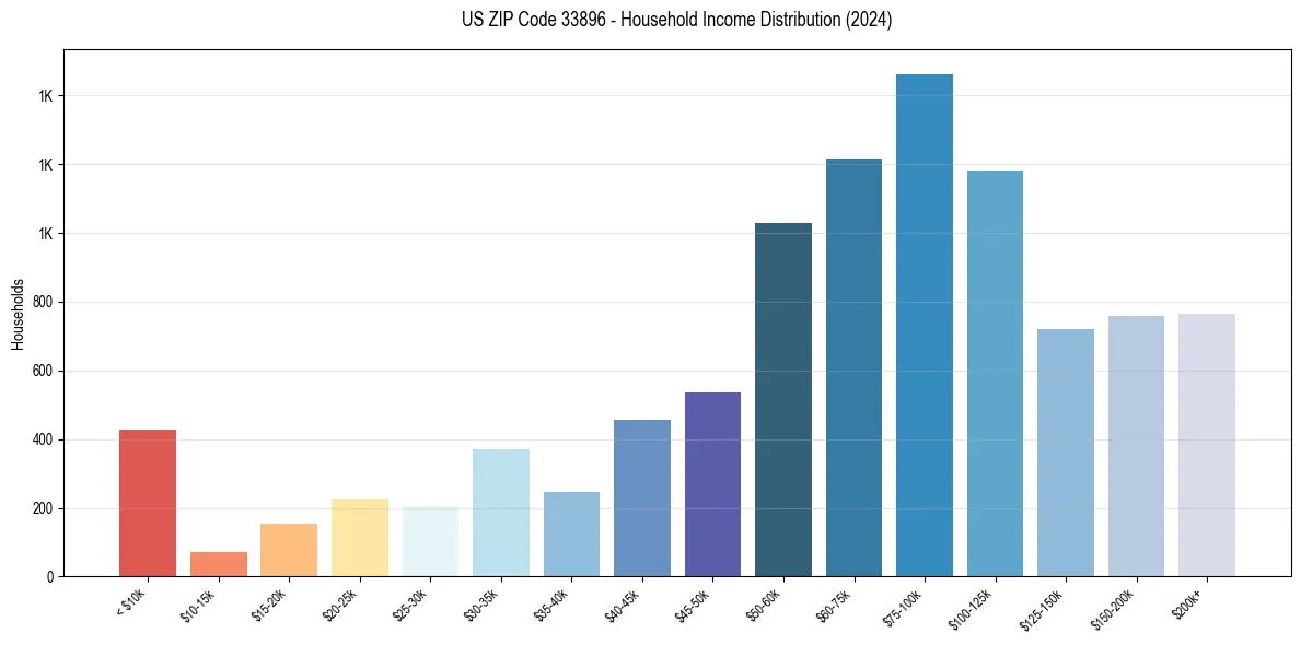 Income Distribution for 