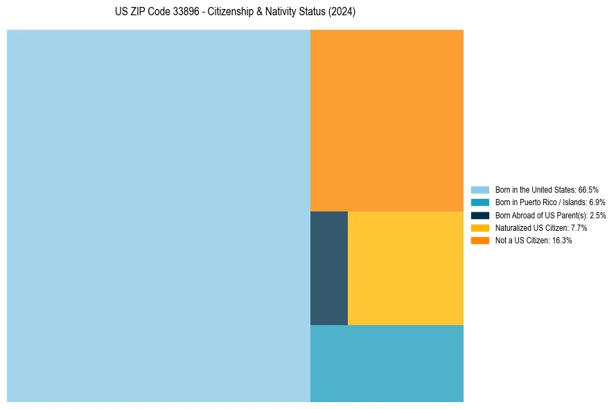 Nativity Treemap for 
