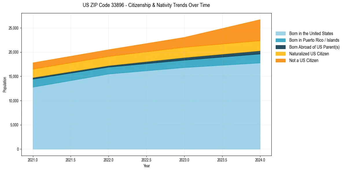Historical nativity trends for 