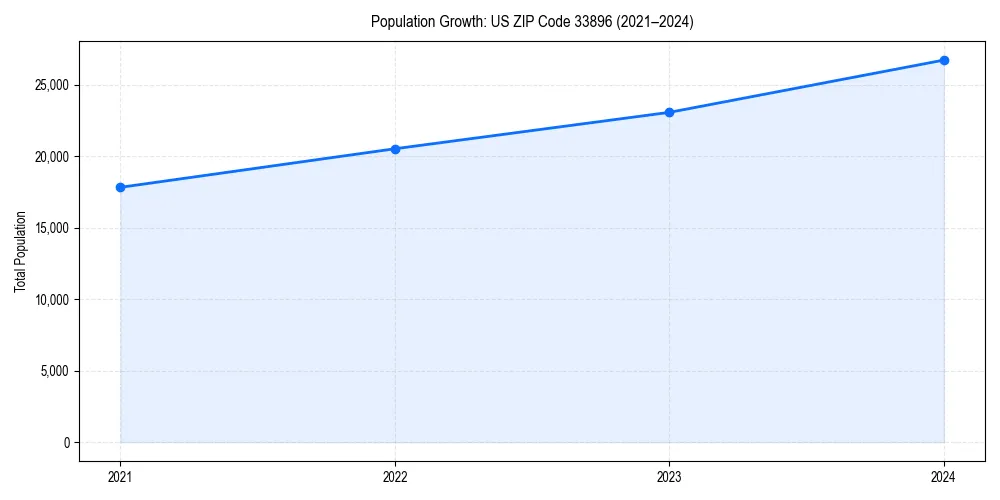 Population trends in 