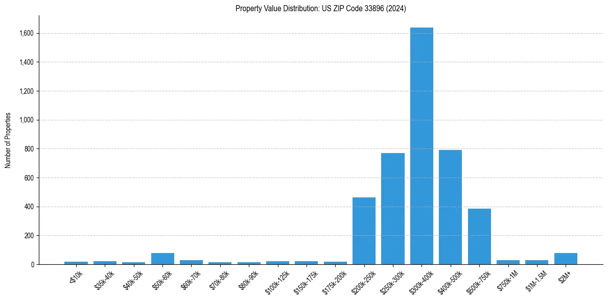 Value Distribution for 