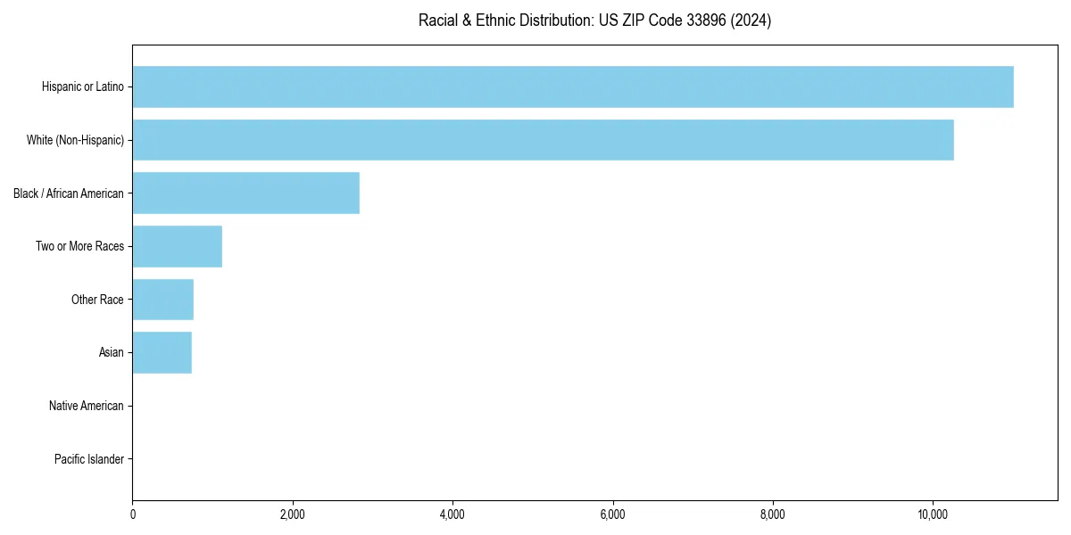 Bar chart showing racial distribution in  for 2024