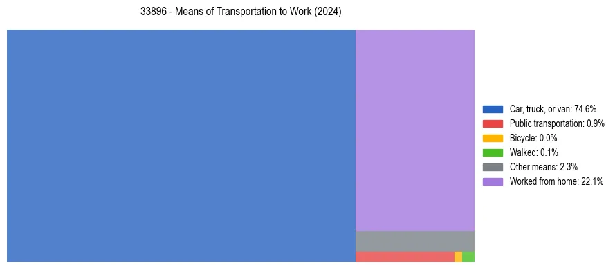 Commute modes in US ZIP Code 33896