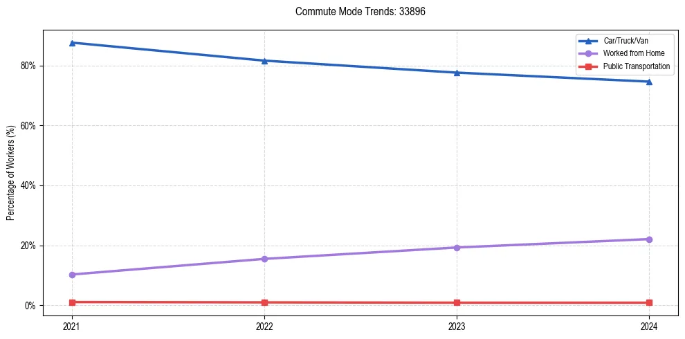 Transportation trends in US ZIP Code 33896