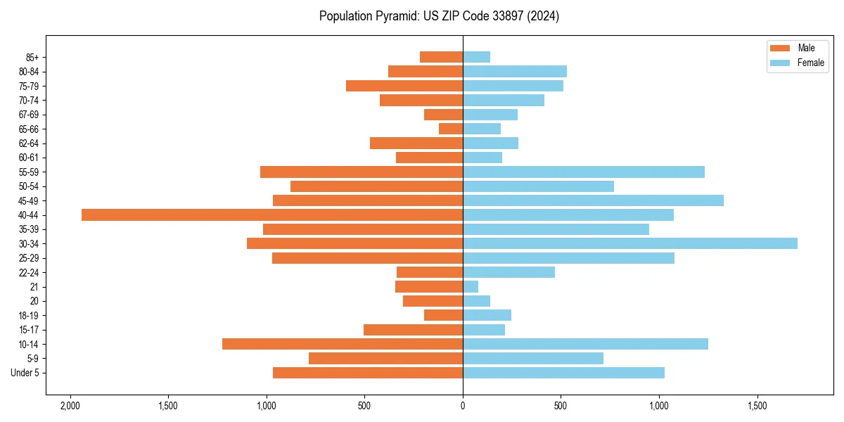 Population pyramid for 